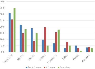 Defiant school choice? Educational freedom, access, and Arkansas’s AP African American studies controversy